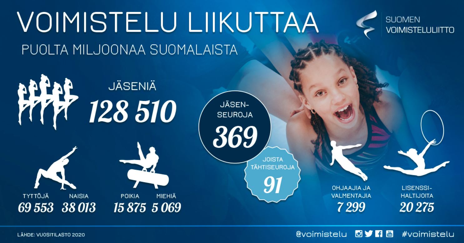 Suurimmat Voimisteluseurat 2020 - Suomen Voimisteluliitto